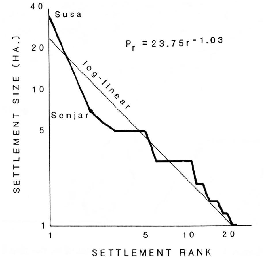 Fig. 14 — Rank-size graph of Susa IV (© Schacht 1987, p. 195, fig. 46).  the situation of Susa in terms of exchange and interactions with Sumerian cities is problematic";  However, Alizadeh believes that the main center of the extensive activities of such societies mus be at some plains such as Dehluran and Ramhurmoz plains and northern part of Susiana on whict Tappeh Senjar is located, where was placed for agriculture and industrial purposes”. 
