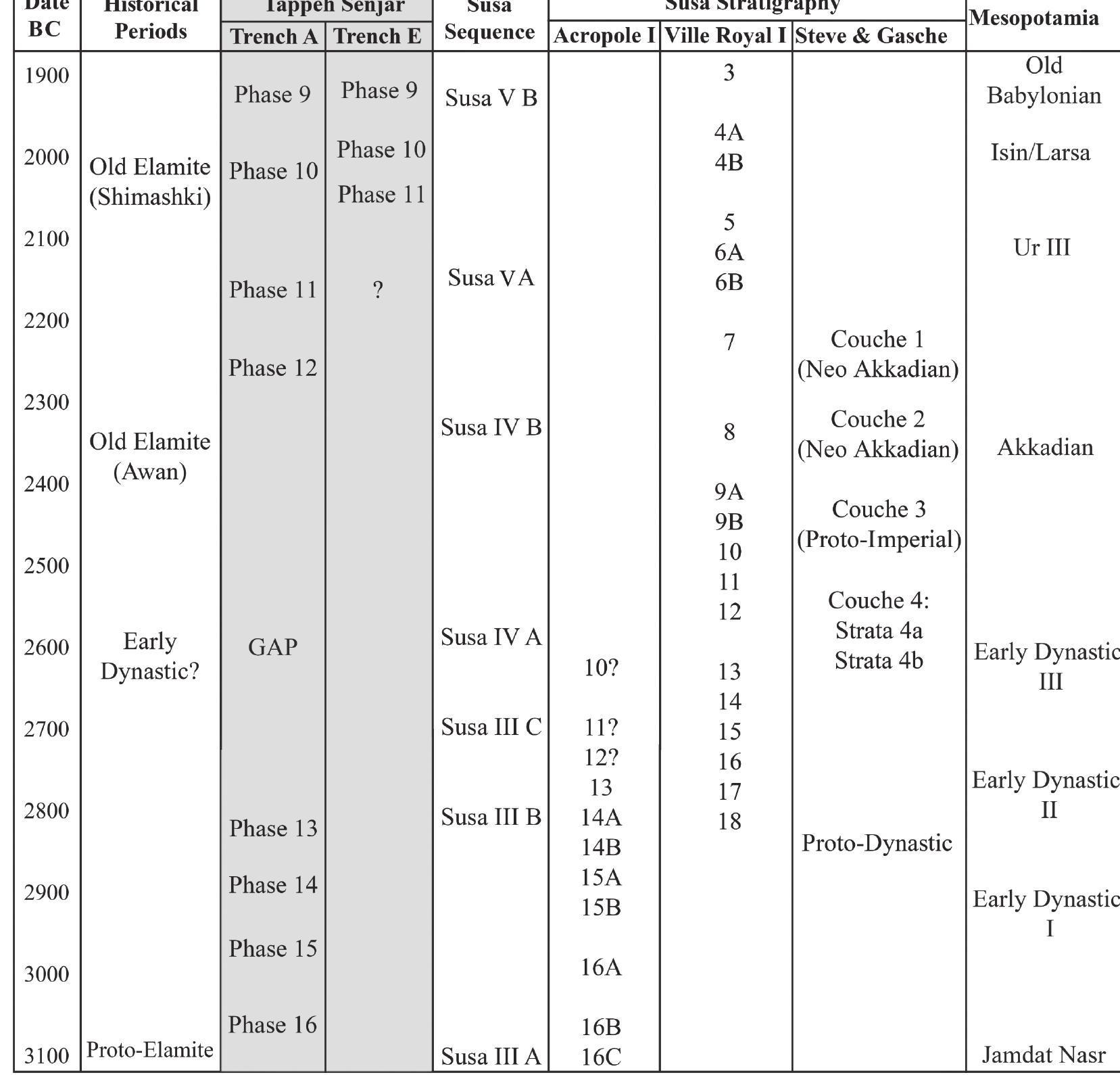 Table 1 — Relative Chronology for Tappeh Senjar and correlation with Susa (© Sardari).  By the next phase, Tappeh Senjar had begun the new stabilized period related to Susa V or Shimashki dynasty. If the twelfth phase of Trench A has a long gap, it has, by the later phases, gradual changes in pottery and cultural sequence. Phase 11 can be paralleled to the Ville Royale 6-7” and Layer 1| of Steve and Gasche’s operation at Acropole®. The pottery of this period tends to the Elamite one that is excavated by Ghirshman in his excavation at Ville Royale B later on” although the Shimashki phase has not been included yet. 