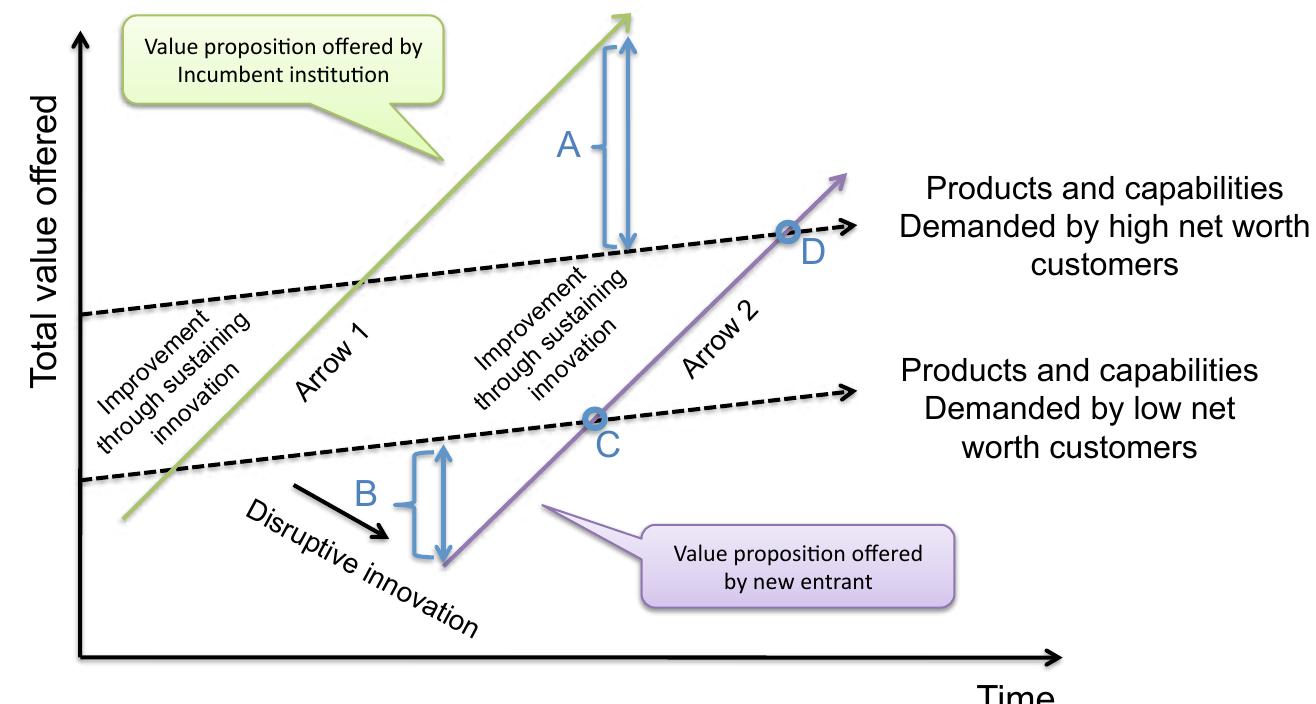 Figure 1 - from The state of the art of innovation-driven