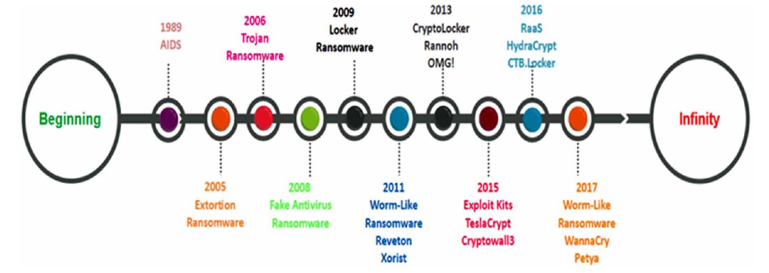 Who Invented Ransomware (PDF) The Age of Ransomware: Understanding Ransomware and Its ...
