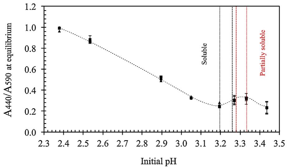 (PDF) Solubility of chitosan in aqueous acetic acid and pressurized ...
