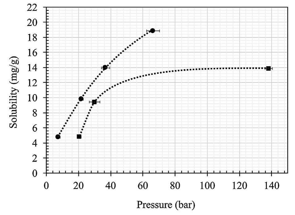 (PDF) Solubility of chitosan in aqueous acetic acid and pressurized ...