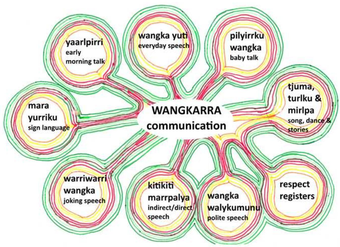 Figure 1: The network of communicative practices found in Ngaanyatjarra communities (artwork: Elizabeth Marrkilyi Ellis, 2016) 