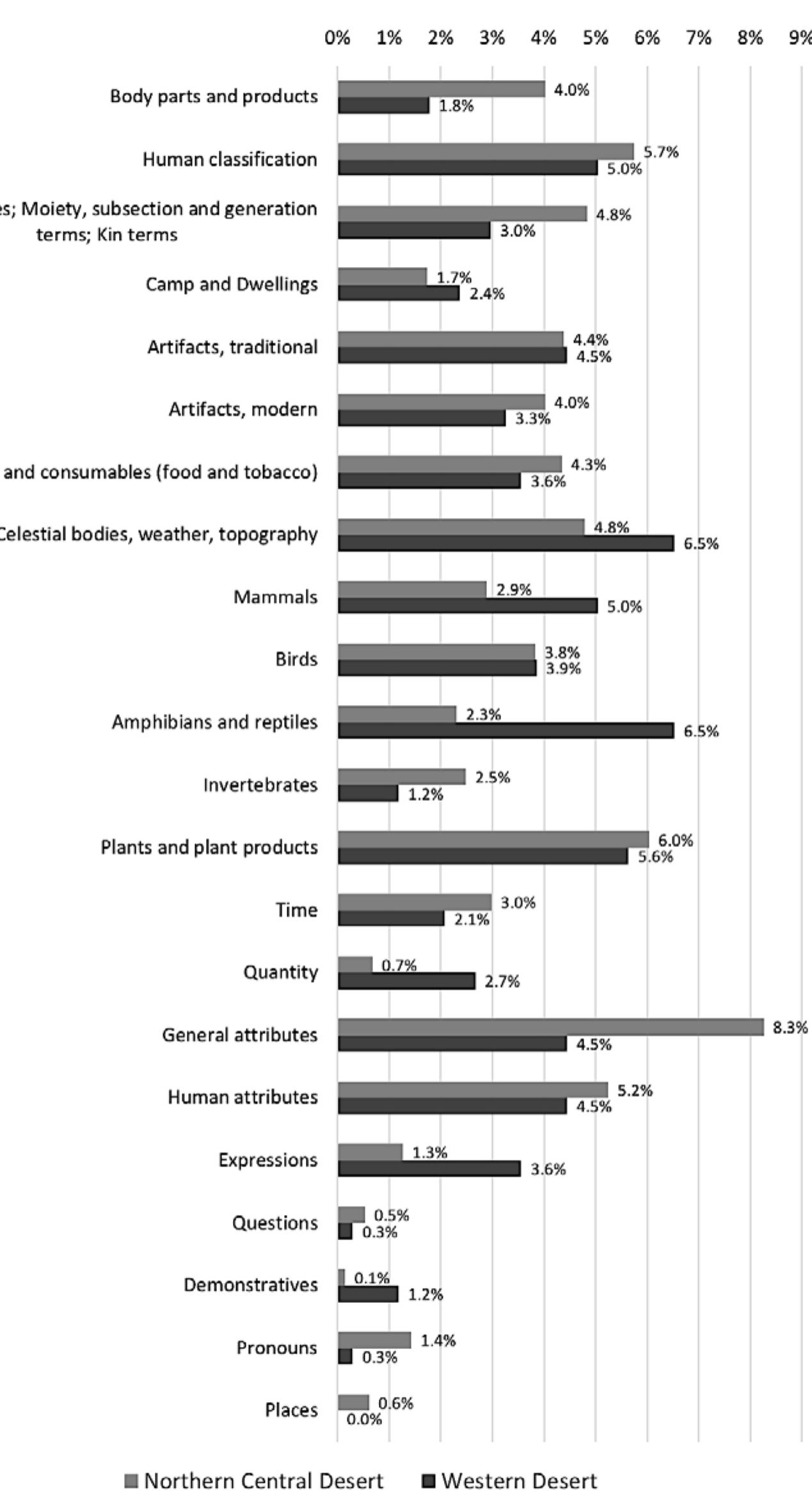 Figure 14: A preliminary comparison of Northern Central Desert and Western Desert sign based on semantic domains 