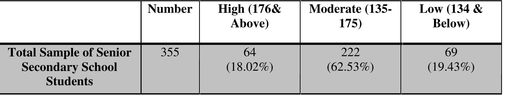 Null Hypothesis 1: There is no statistical significant difference in the mean scores of academic  Levels of Academic Anxiety  anxiety of rural and urban senior secondary school students.  Table 3: Showing Difference in Academic Anxiety in terms of Locale 