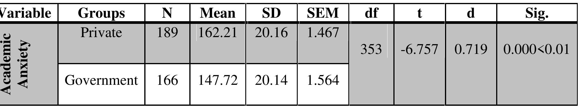 Table 4: Showing Difference in Academic Anxiety in terms of the Type of School  anxiety of government and private senior secondary school students. 