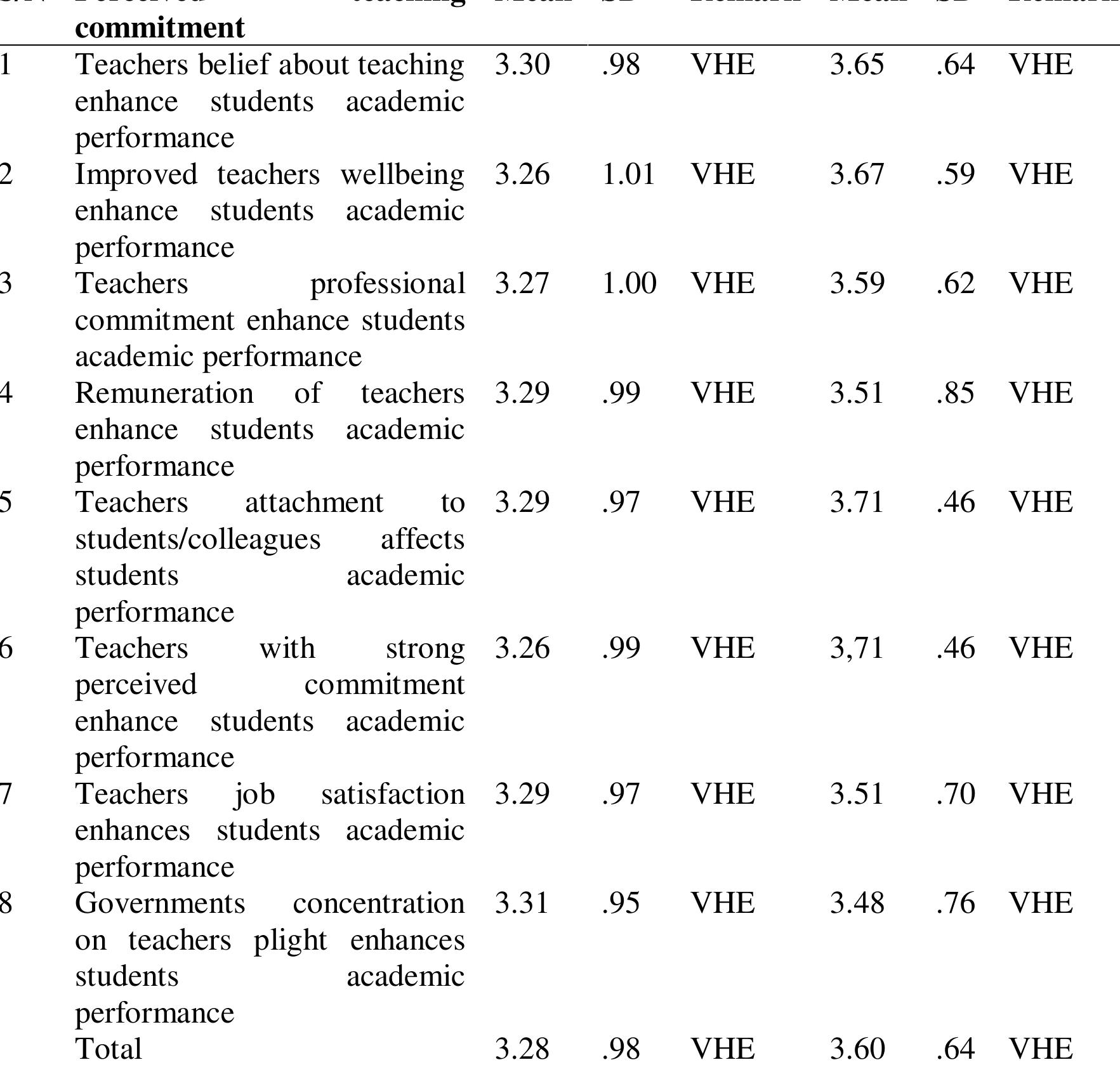 (PDF) Perceived Impact of Teachers Teaching Commitment on Students ...