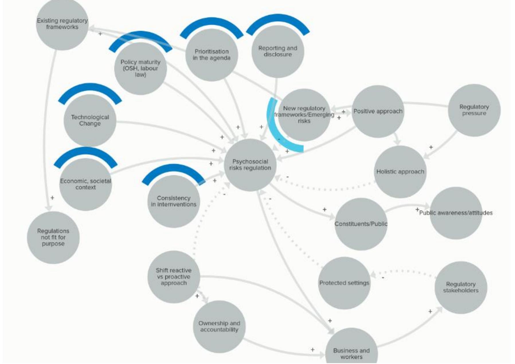 Own elaborated source. Figure 47. Summary of key regulatory areas  key to drive performance of the impact of this risk.  Institute for Work and Health in Ontario (Institute for Work and Health, 2018) over 1,000 workers in six Ontario hospitals. The survey focused on the incidence, reporting and consequences of workplace violence. The study also informs of the importance of the lack of information when it comes to non-reporting workplace violence incidents, as this information is  key to drive performance of the impact of this risk. 