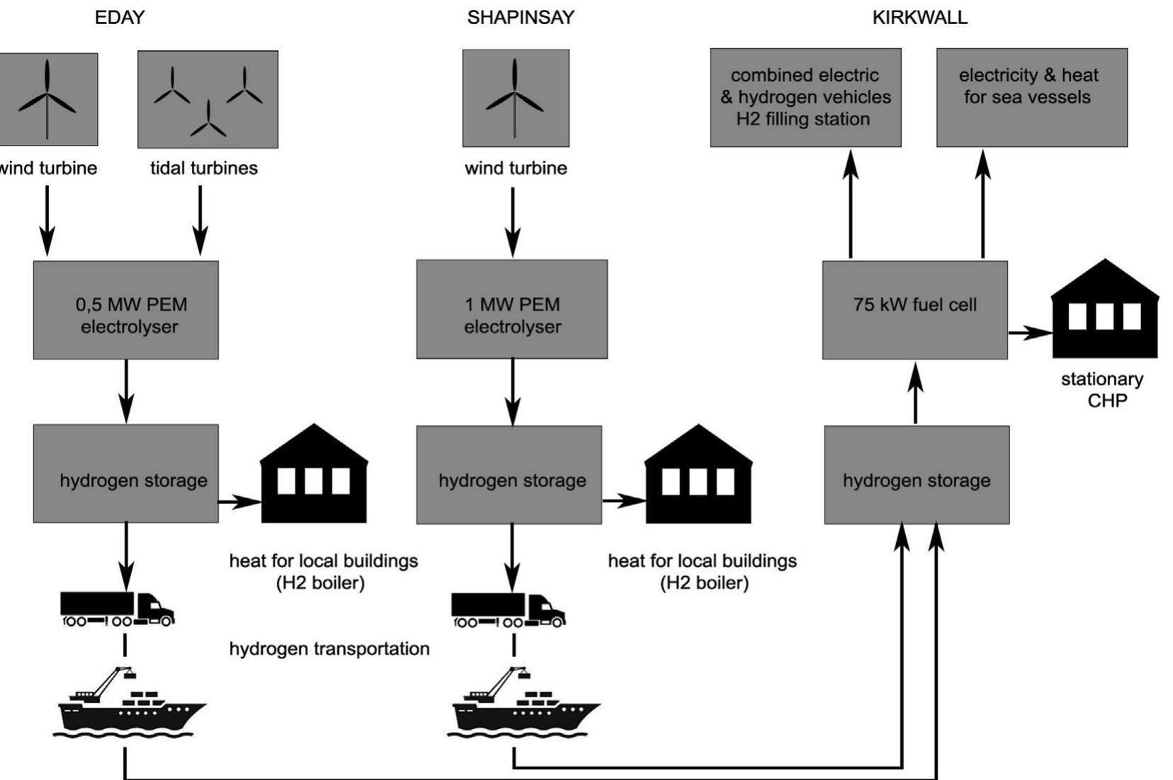Hydrogenic System Figure 4 - from Renewable hydrogen implementations for