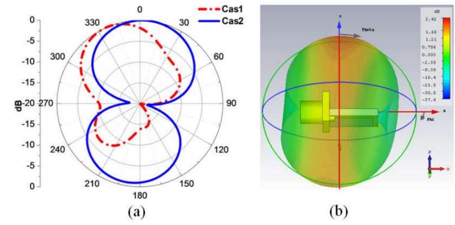 Radiation diagrams in: a) 2-d and b) 3-d. [11] the radiation