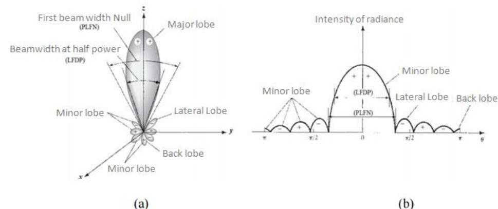 (a) radiation lobes and beamwidths of an antenna diagram,