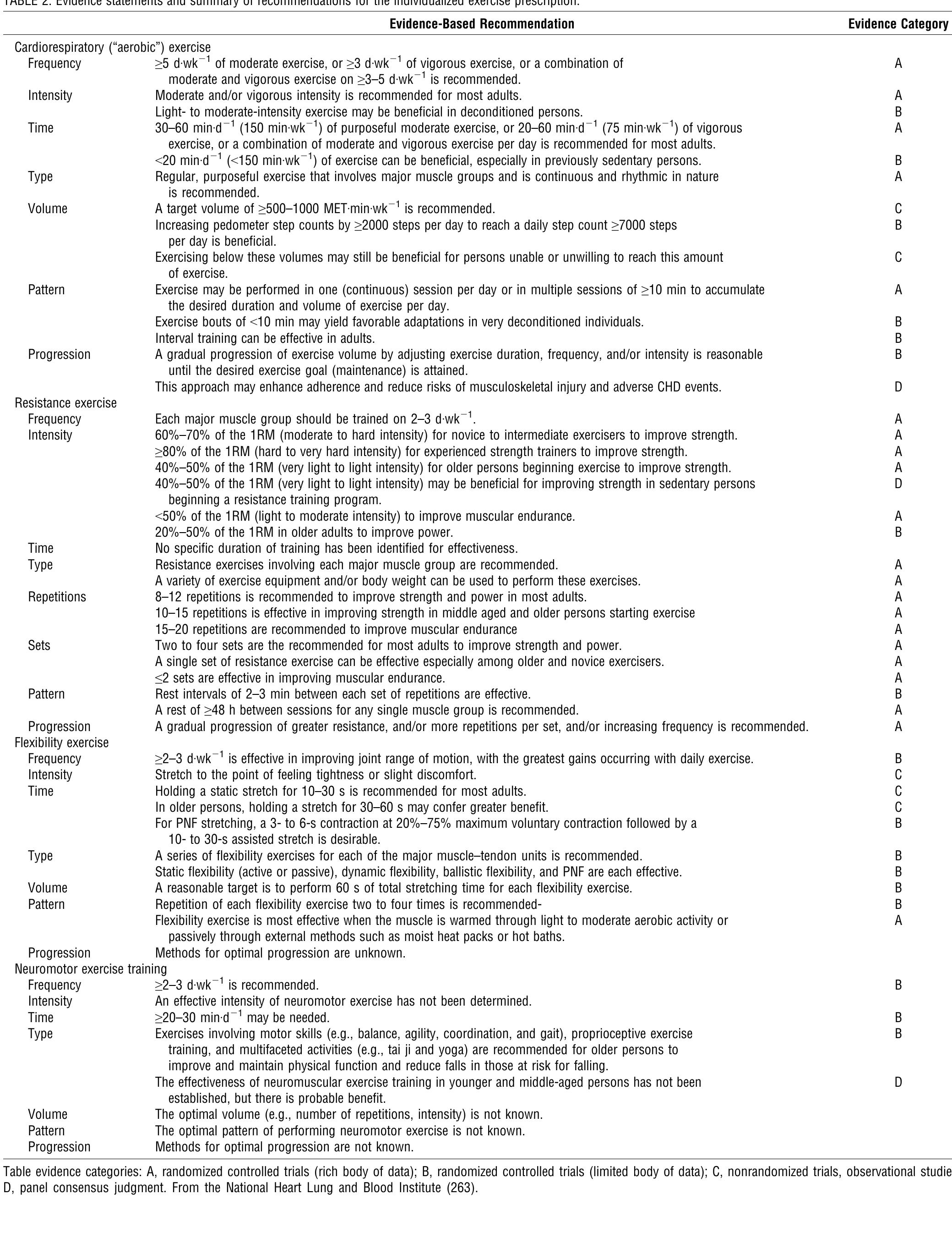 Evidence categories reprinted with permission from the