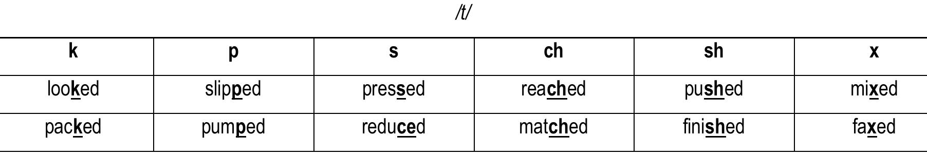 Annex 2 sample chart with the consonant sounds for the