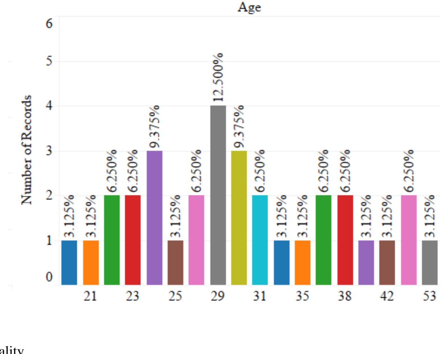 Figure 2: Age of Participants  were of South African nationality, which encompassed 23 participants (71.88%). The 