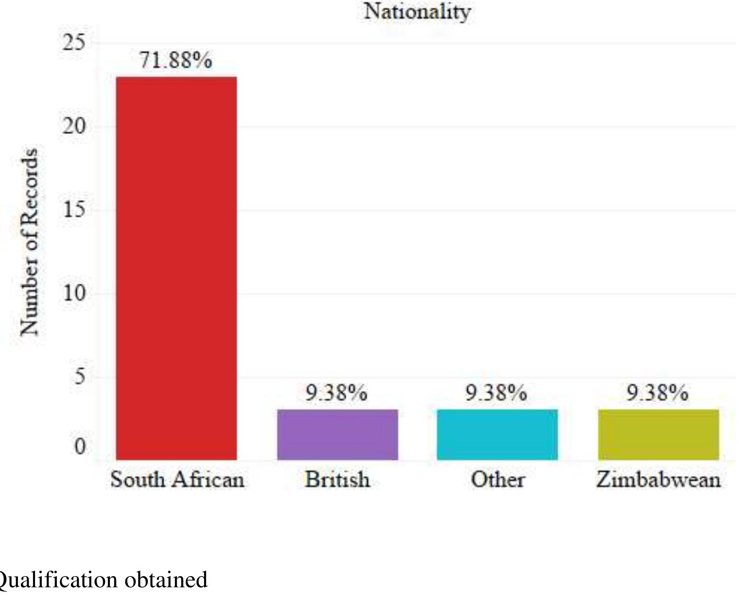 The following bar graph (Figure 4 below) illustrates that the majority of the respondents had 