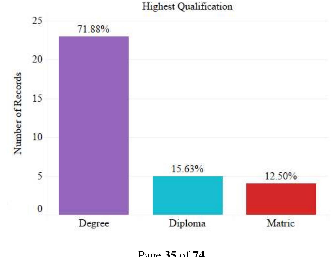 Figure 4: Highest Qualification obtained by Participants 