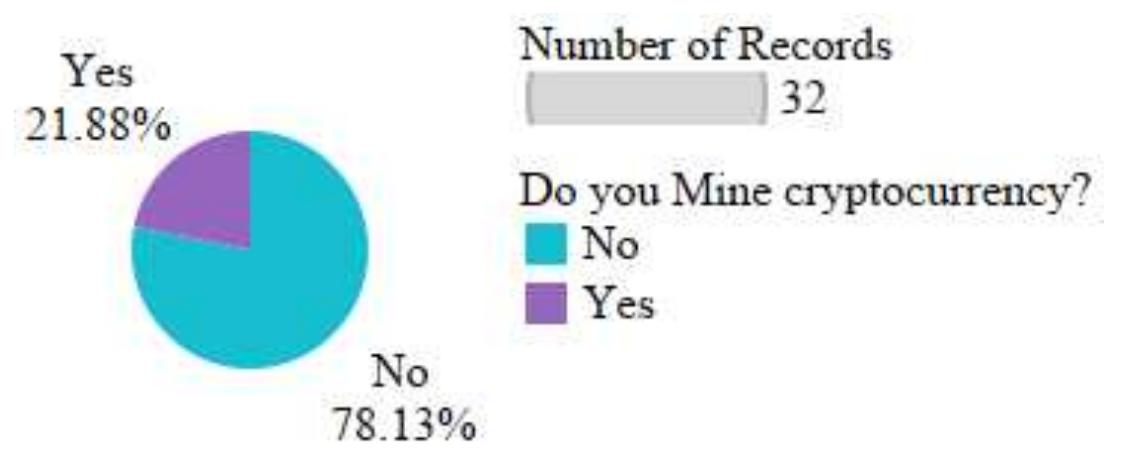 Figure 7: How many users Mine Cryptocurrencies  their cryptocurrency but 11 participants (34.38%) did not.  whilst 25 respondents noted that they did not mine any cryptocurrency.  Figure 8: How many users Trade Cryptocurrencies 