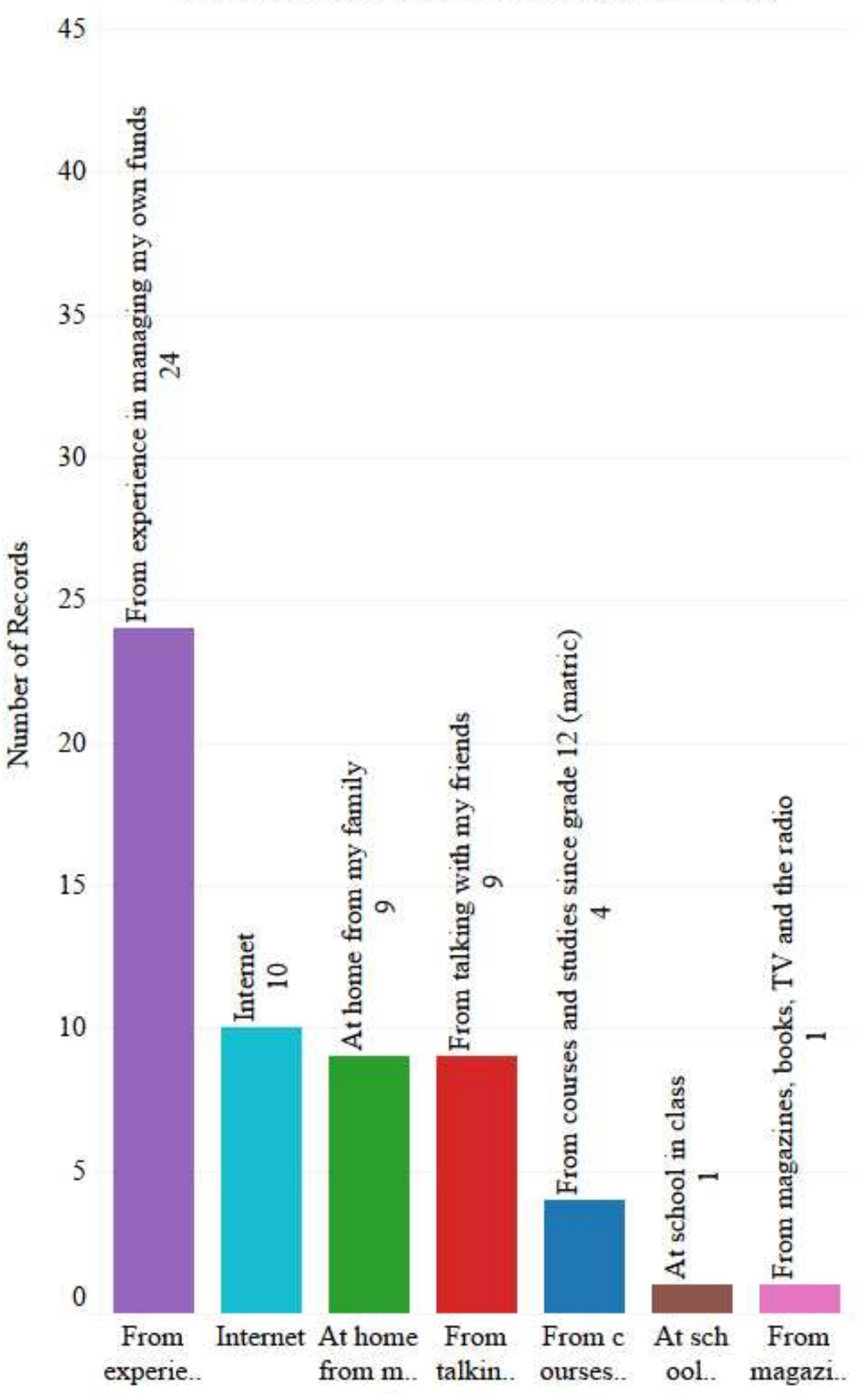 Where users learnt most about managing their money  5.4 CONSTRUCT 1: FINANCIAL KNOWLEDGE AND UNDERSTANDING 