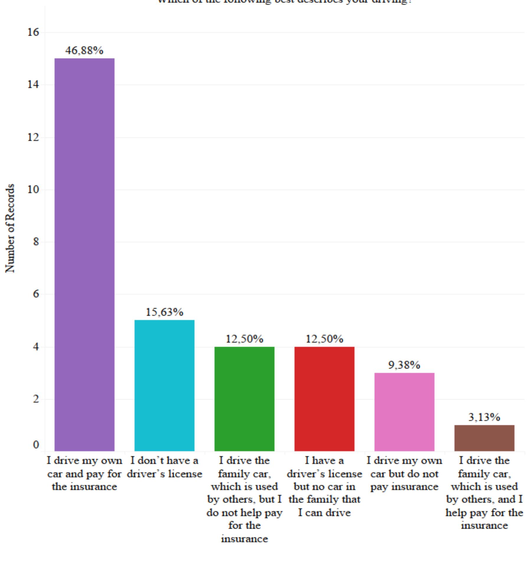 Figure 14: Owning a car 