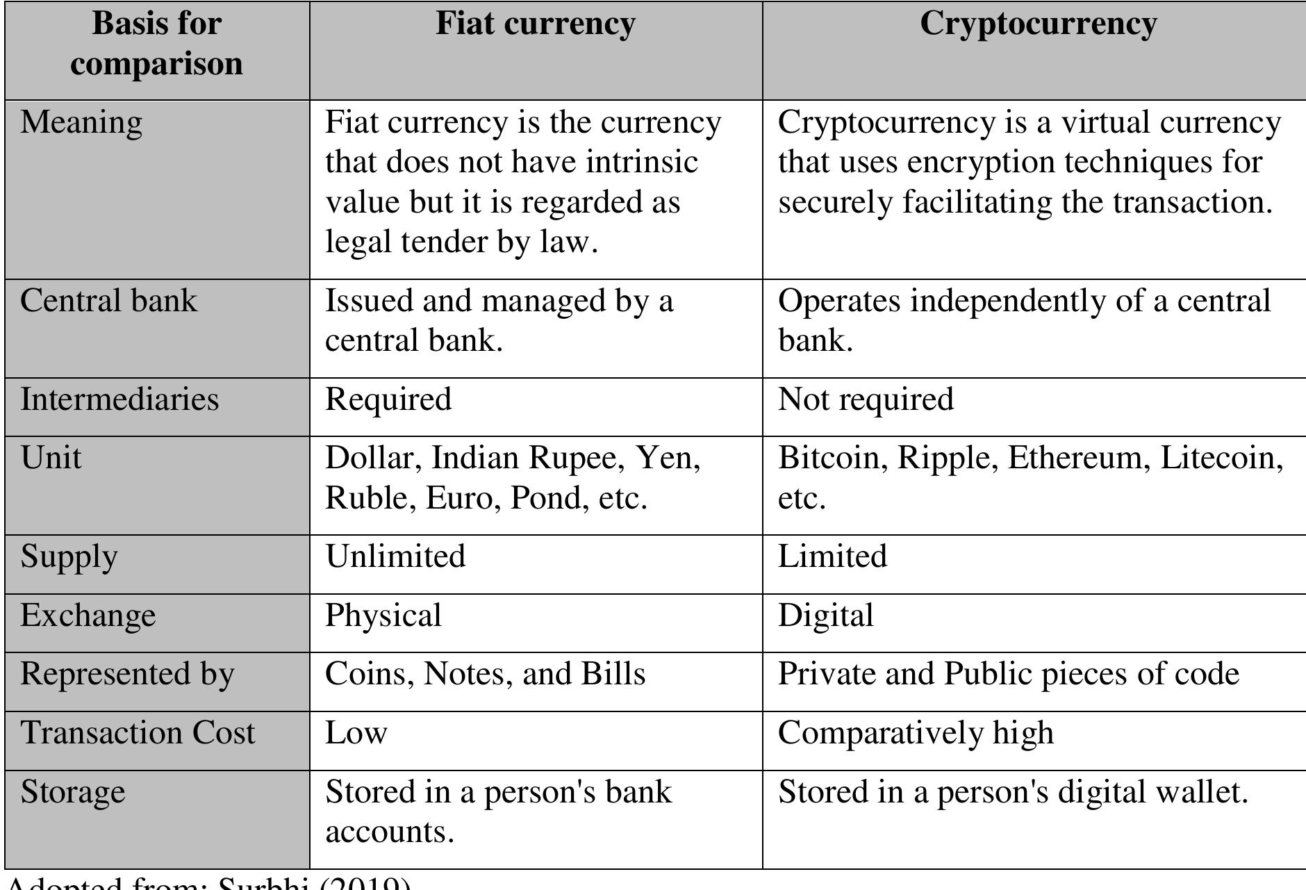 Table 1: Fiat Currency vs Cryptocurrency  The below table compares fiat currency to cryptocurrency  extreme expansion that has been known to torment fiat cash (Redman, 2017). Because of a 21- 
