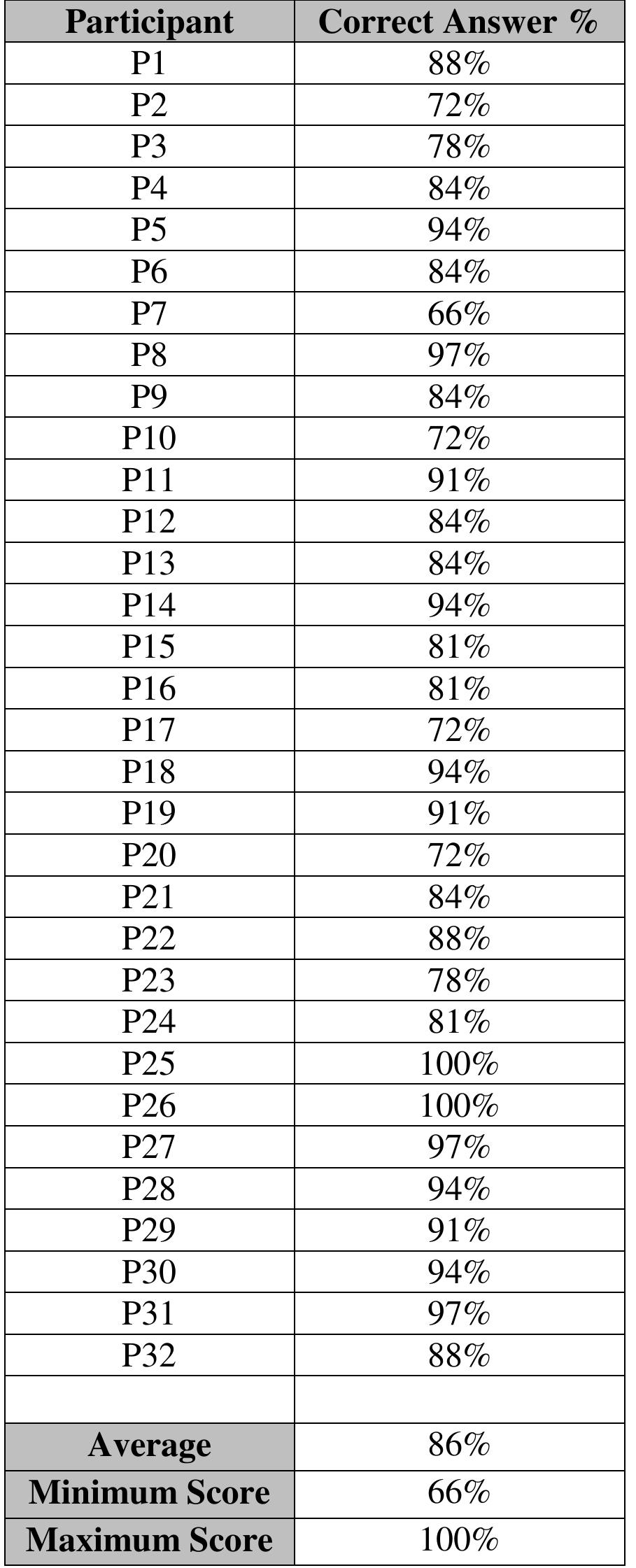 Table 2: Knowledge Construct Score Percentages 