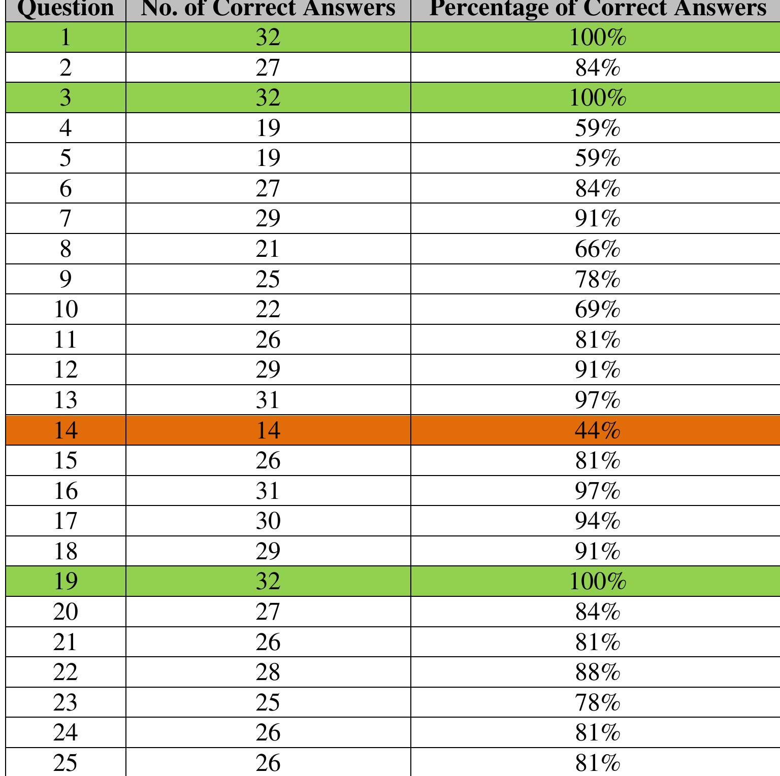 Table 3: Number of Correct Answers per Question 