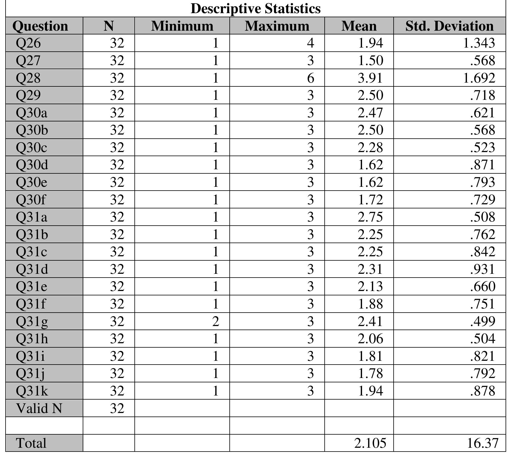 Table 4: Financial Behaviour Descriptive Analysis  5.6 CONSTRUCT 3: ATTITUDE TOWARDS FINANCIAL MATTERS 