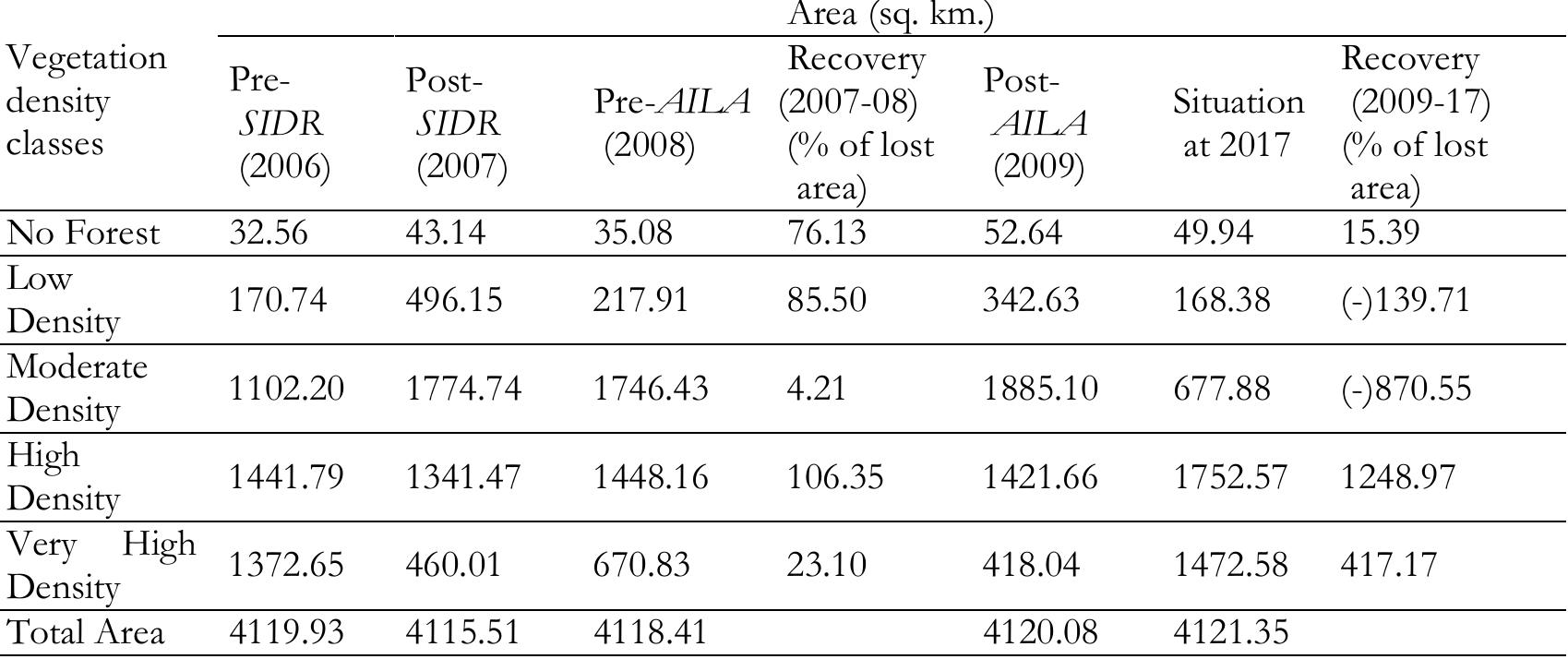 (PDF) ASSESSING THE IMPACT OF CYCLONE SIDR AND AILA ON THE BANGLADESH ...