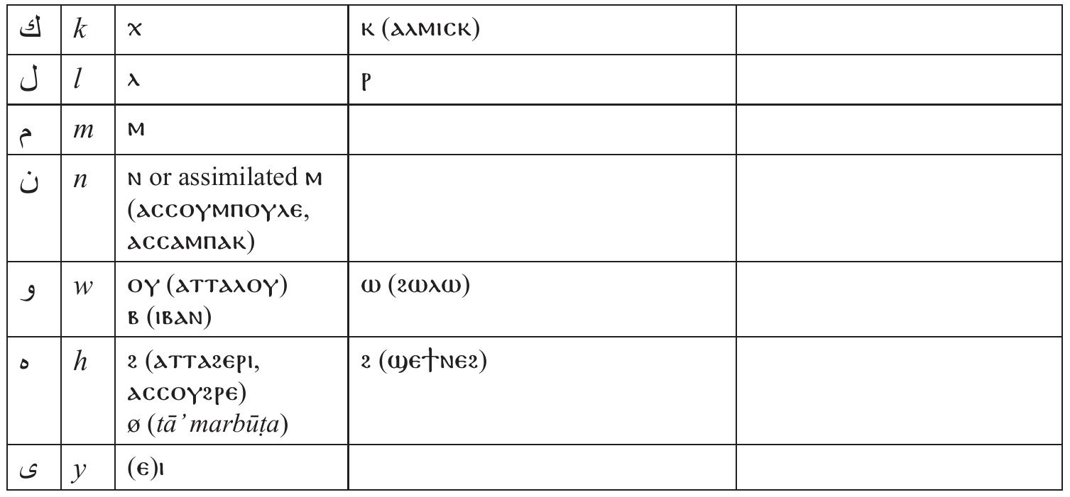 (PDF) Borrowing into Coptic, the other story: Arabic words in Coptic texts
