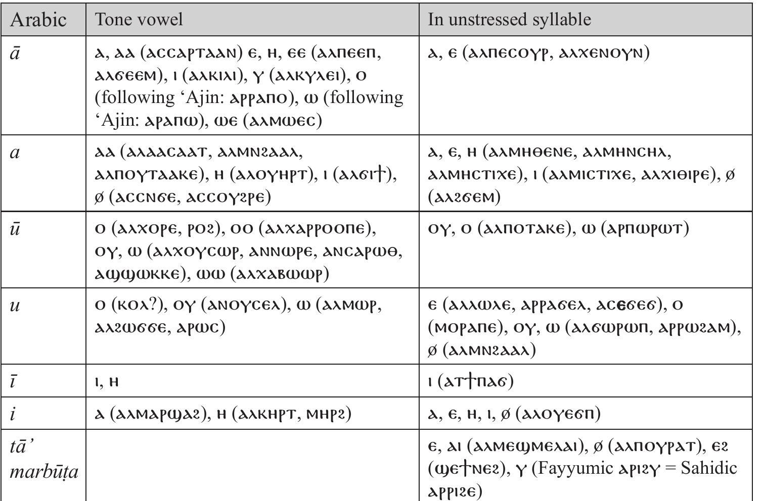 (PDF) Borrowing into Coptic, the other story: Arabic words in Coptic texts