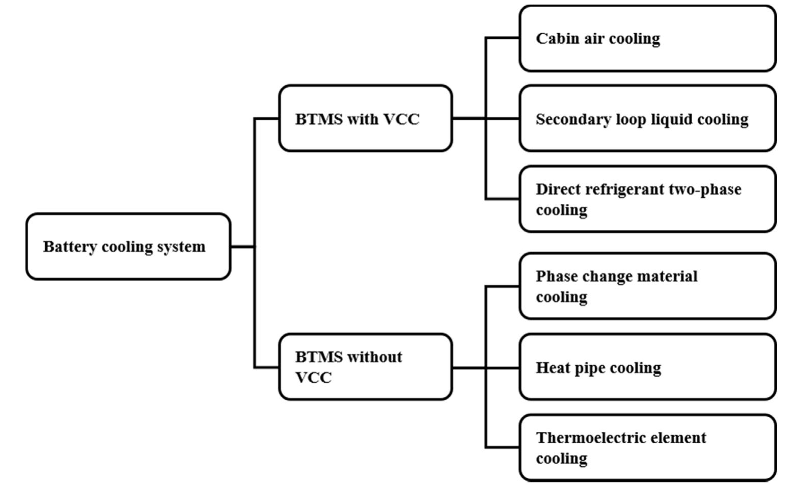 (PDF) Review on battery thermal management system for electric vehicles