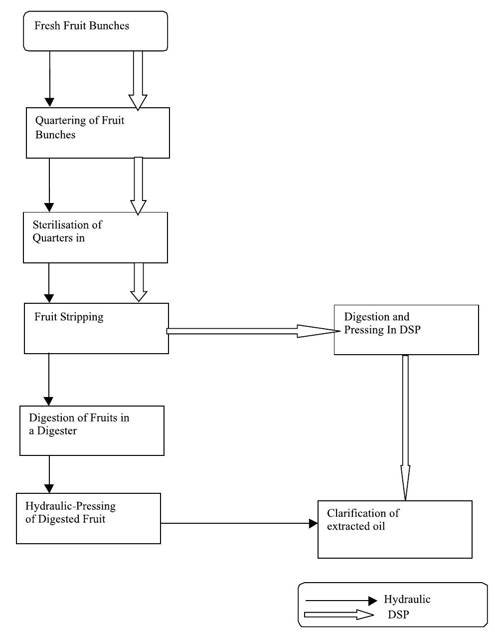 Flow chart of hydraulic and dsp systems.