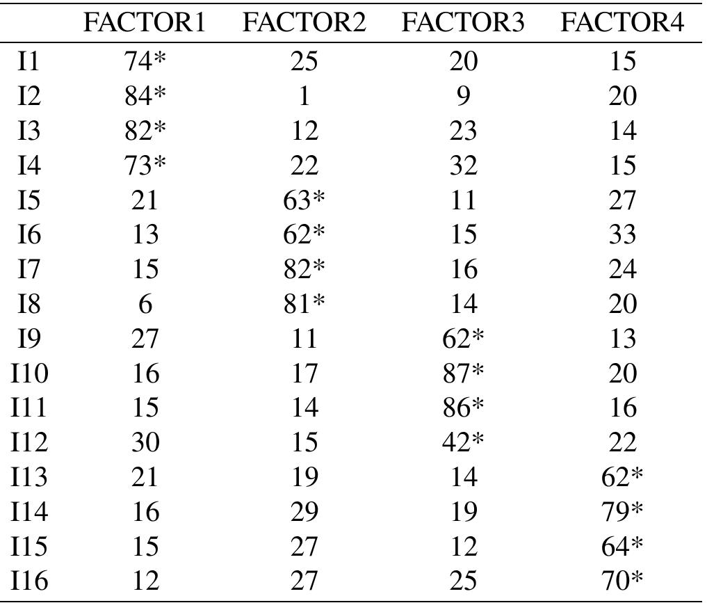 6.2. metric efa solution for gamma matrix he gamma matrix