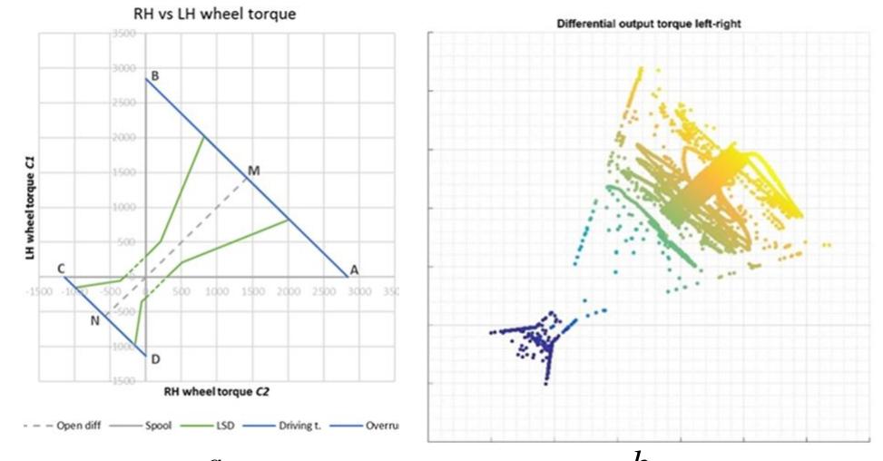 Torque Ramp Example Lh vs rh output torque bias diagram: a) ramp and preload