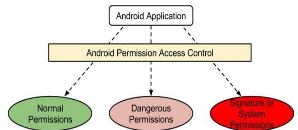(PDF) A literature Review on Android Permission System