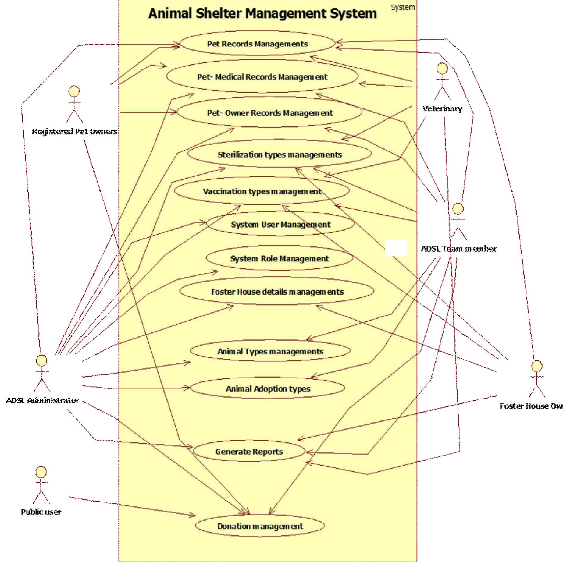 (PDF) Automated Animal Shelter Management System for Animal Welfare ...