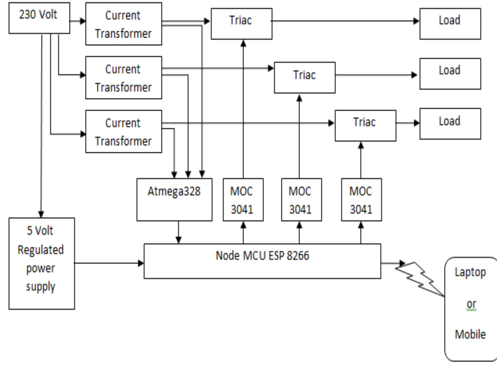 Block diagram of iot based electronic circuit breaker