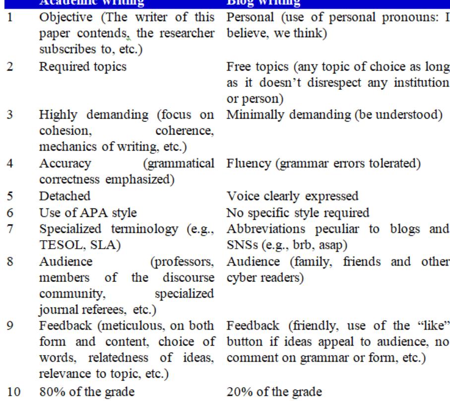 Table 1: Academic writing vs. blog writing   Many primary research _ studies reported positive results for the use of blogs with ESL writing. Kitchakarn (2012) conducted a study on first-year, first- semester university students in Bangkok, Thailand. They were all enrolled in an English course. Her research questions were: To what extent do the students improve their summary writing abilities after learning through blogs in groups? And what are the students’ attitudes towards learning through blogs? The researcher used two summary writing tests; one before and one after blogging and a questionnaire that contained 10 items with a five-point Likert scale to delineate the students’ attitudes towards the use of blogs to improve their writing. A t- test was used to compare the pre-test and post-test scores. As for the questionnaire results, all students had a positive attitude toward learning via blogs.  rrmy ety oe pt . . . | i ee 