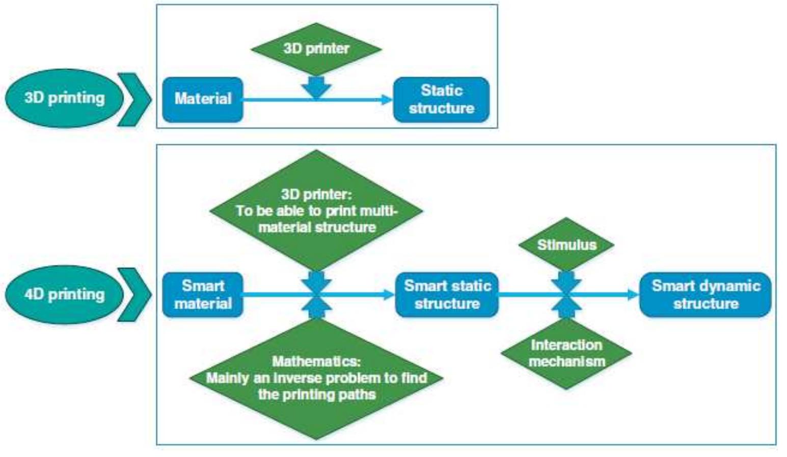 (PDF) 4D Printing Technology: A Revolution Across Manufacturing