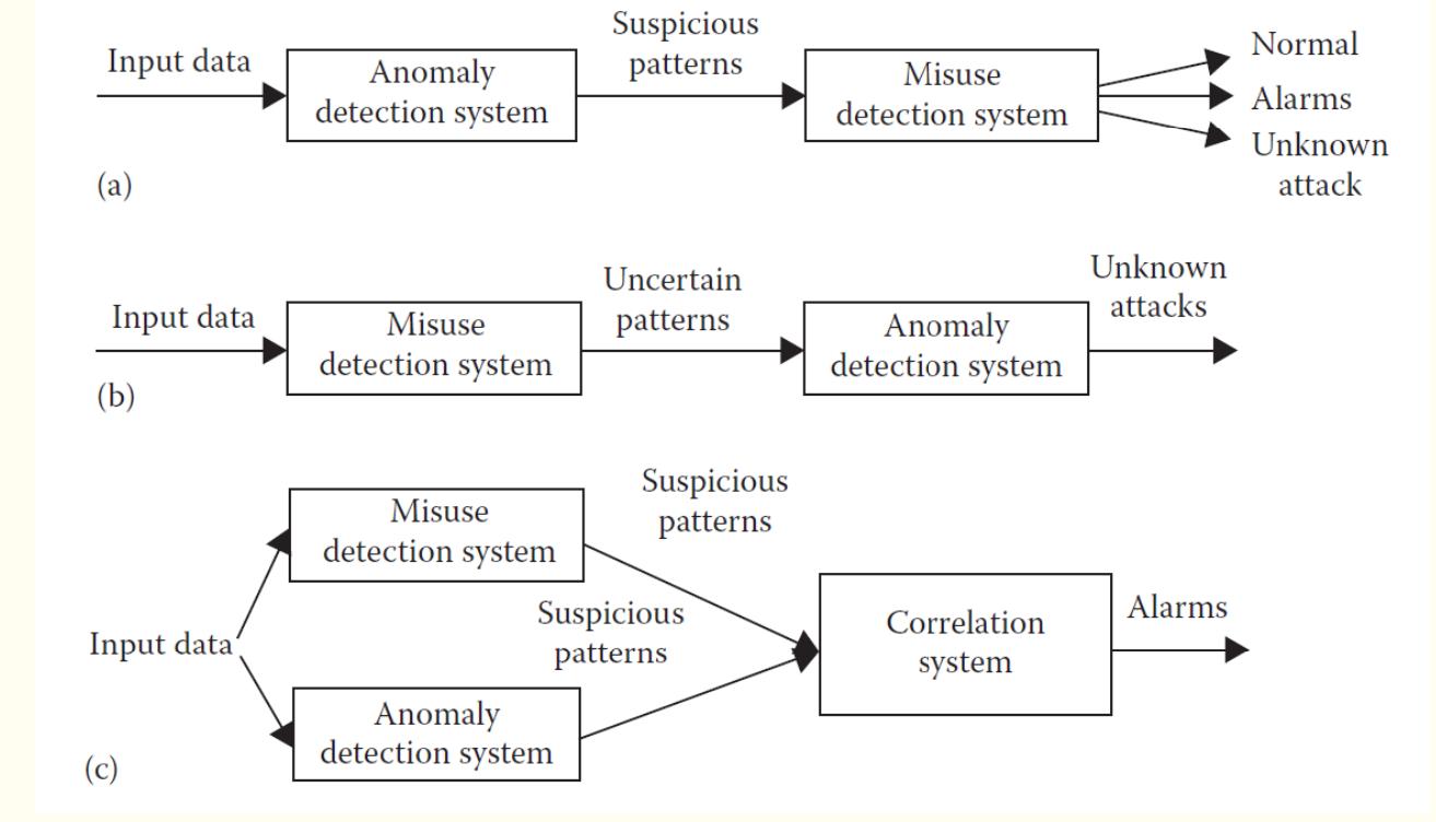 Figure 1: Three categories of hybrid detection systems. (a) Anomaly-misuse sequence, (b) Misuse-anomaly sequence, (c) Parallel detection system  2. Conclusion 