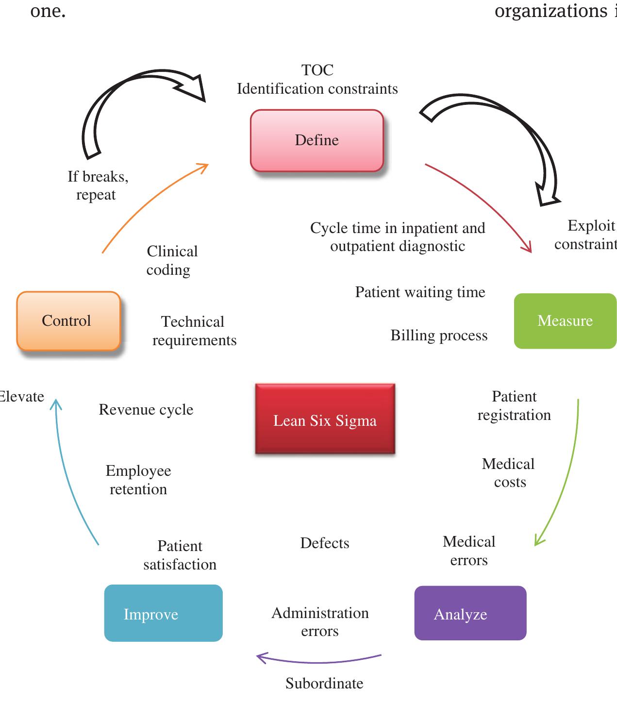 Integration of lean six sigma dmaic method and toc model in