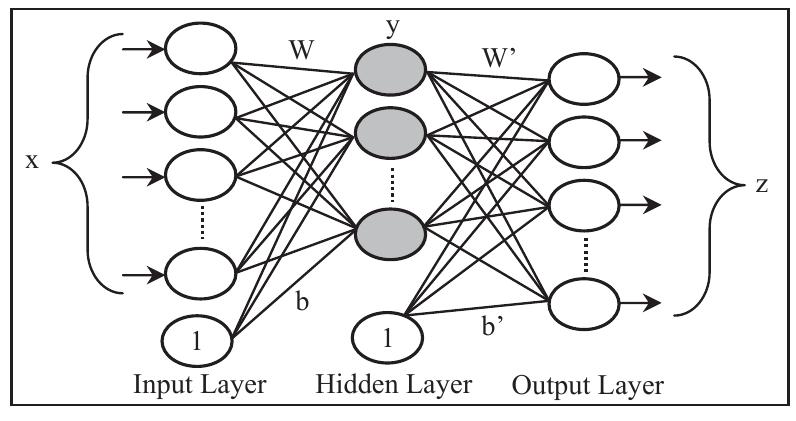 Basic autoencoder structure a basic ae consists of three