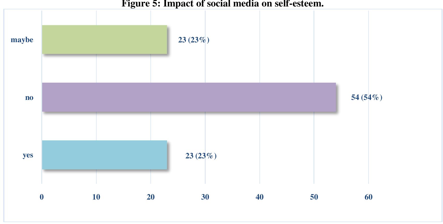 (PDF) The Impact of Social Media on Self-Esteem