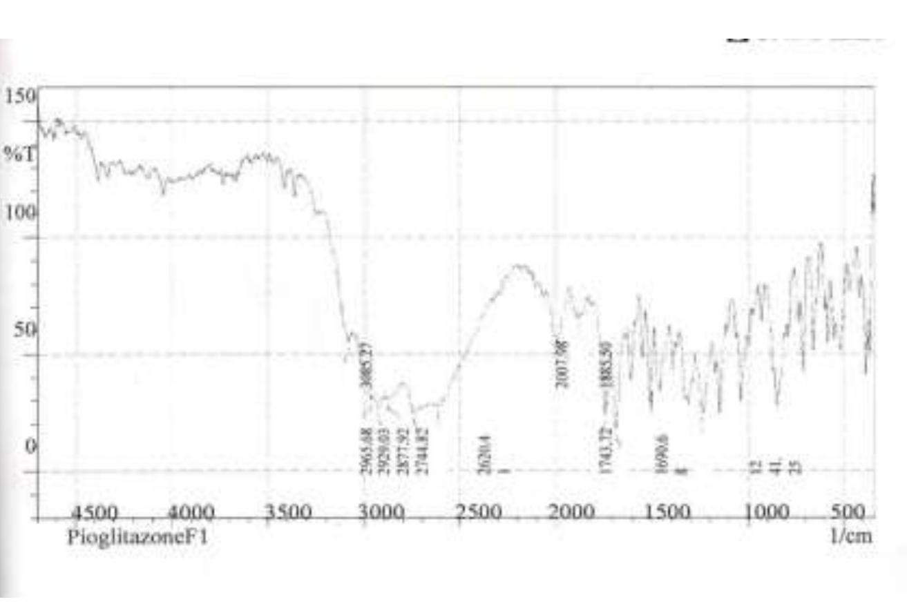 Ftir spectra of pure drug pioglitazone hcl
