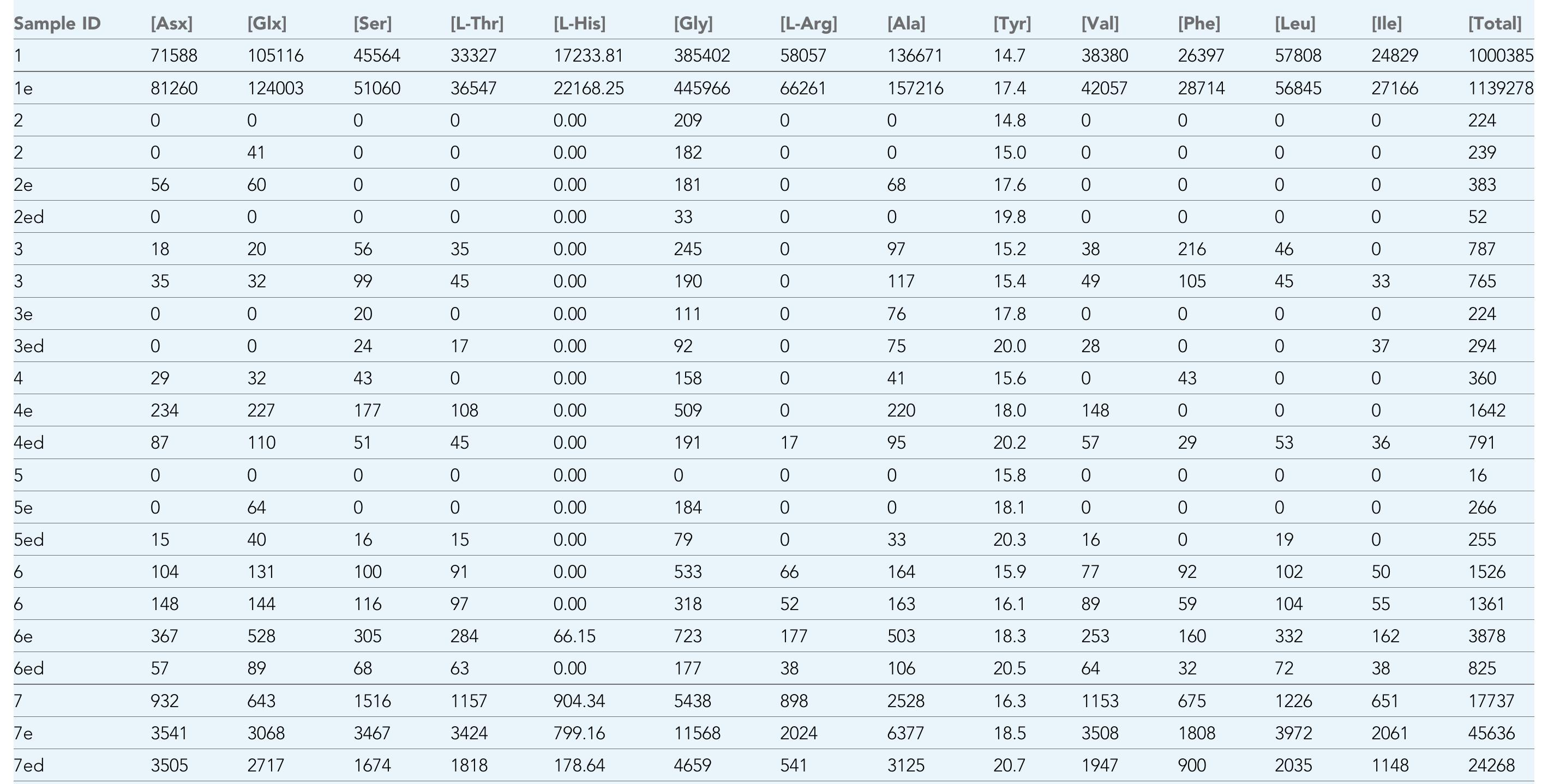 Appendix 1—table 7 continued on next page parp rpstmia pgms