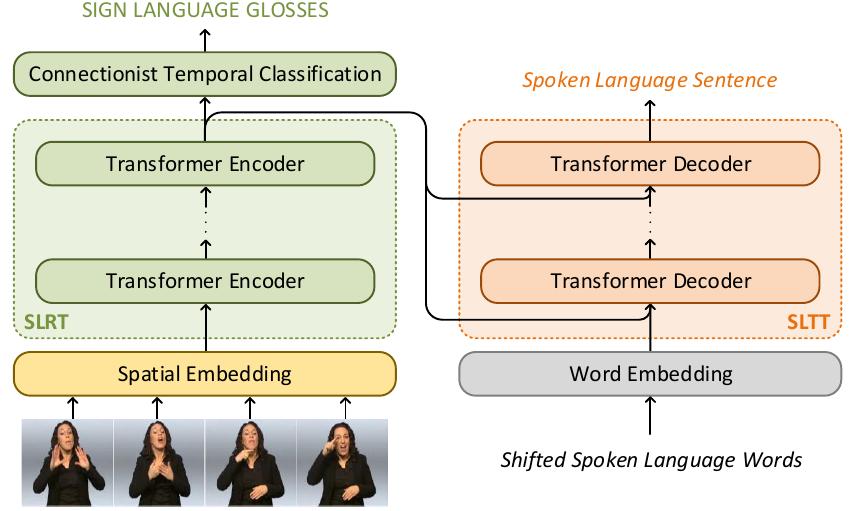 (PDF) Sign Language Transformers: Joint End-to-end Sign Language ...