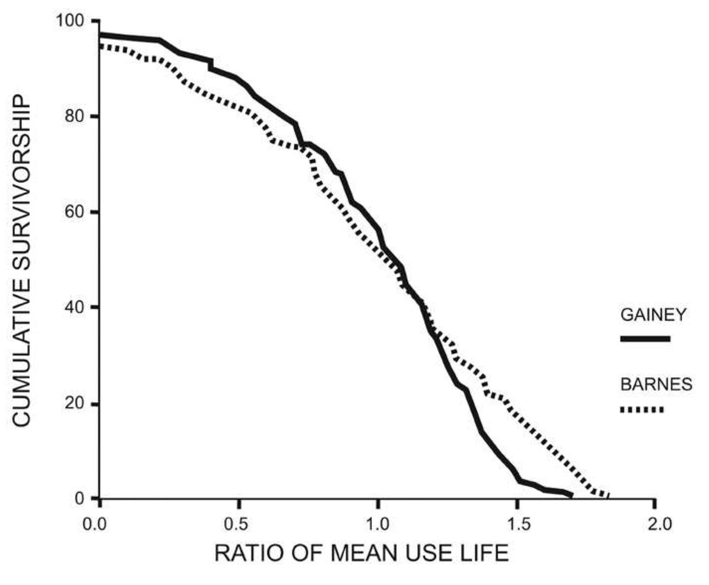 Figure 7.1. Cumulative Survivorship in Gainey and Barnes Bifaces 