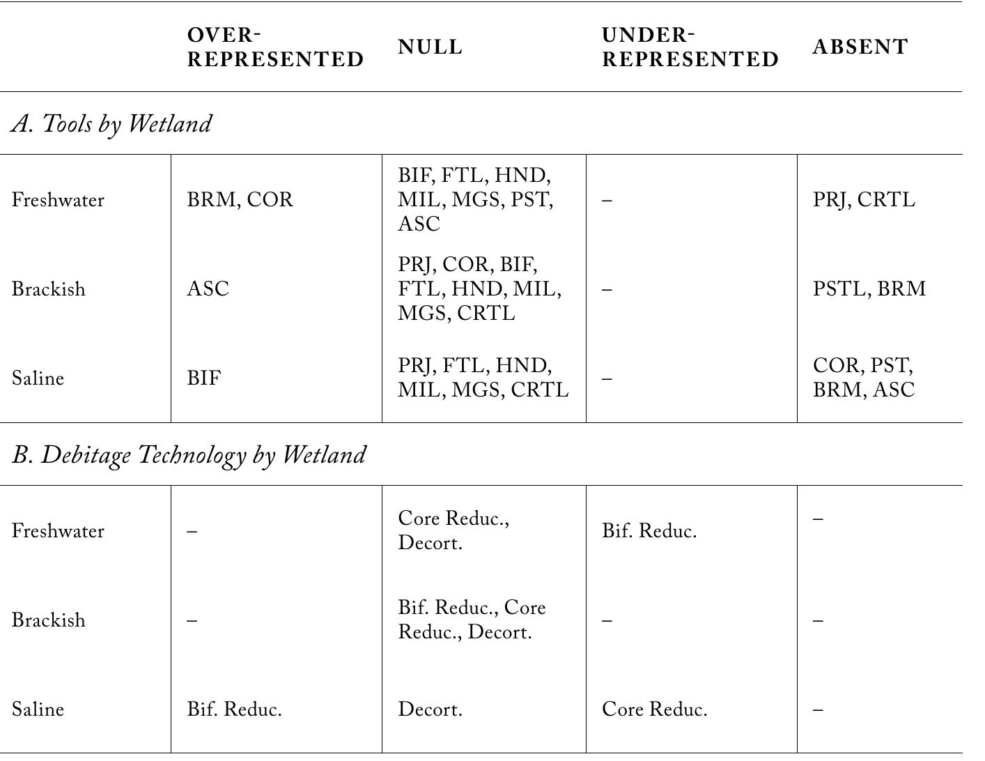 Table 13.2. Tool Distribution (A) and Debitage Technological Distribution (B) by Wetland Class. 