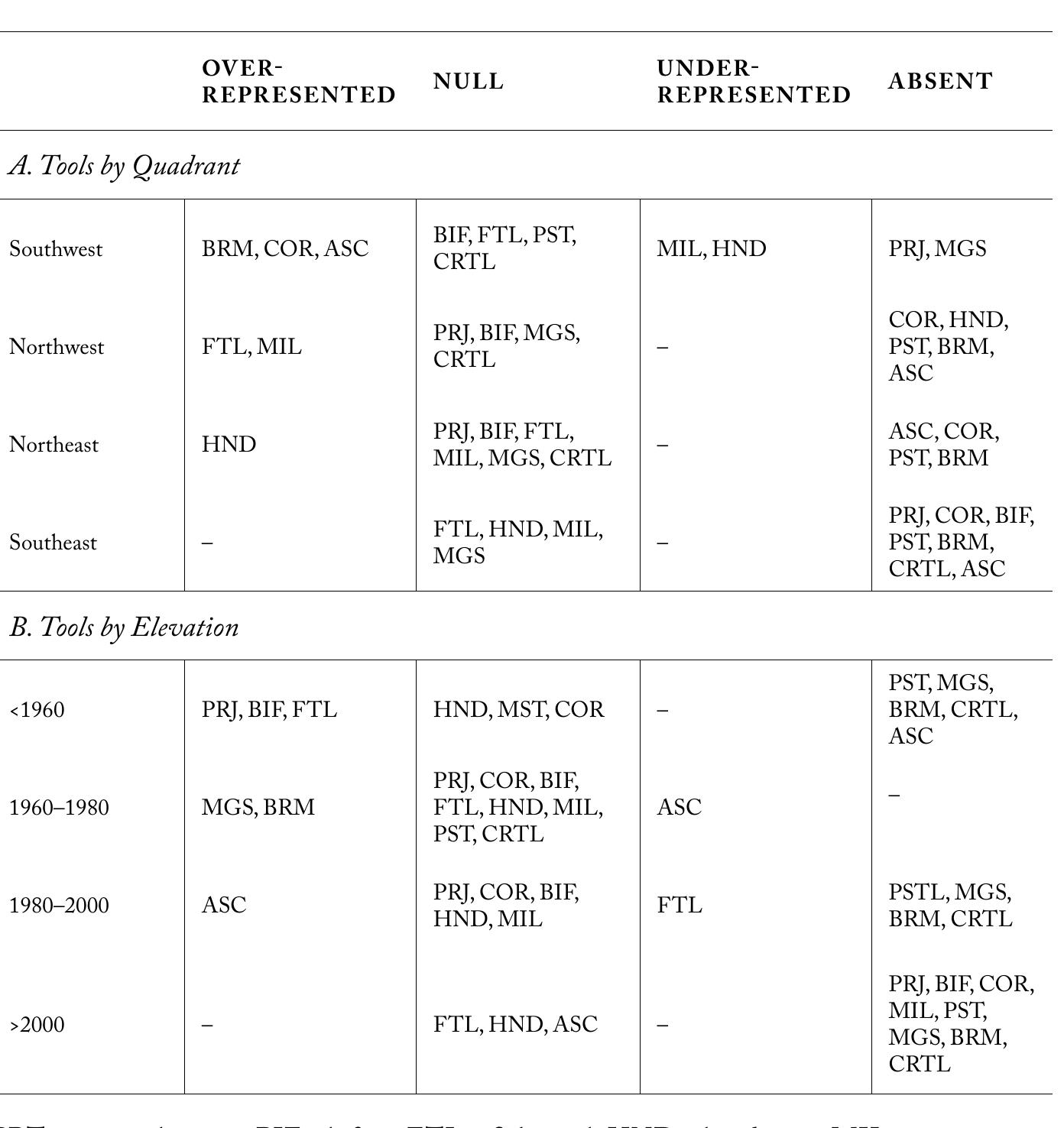 Table 13.3. Tool Distribution by Basin Quadrant (A) and Elevation (B). 