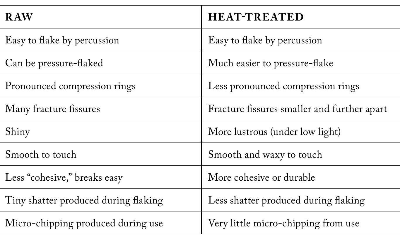 Table 5.1: General observations between raw and heat-treated Glass Buttes obsidian. 